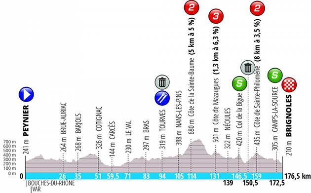 Stage 6 profile